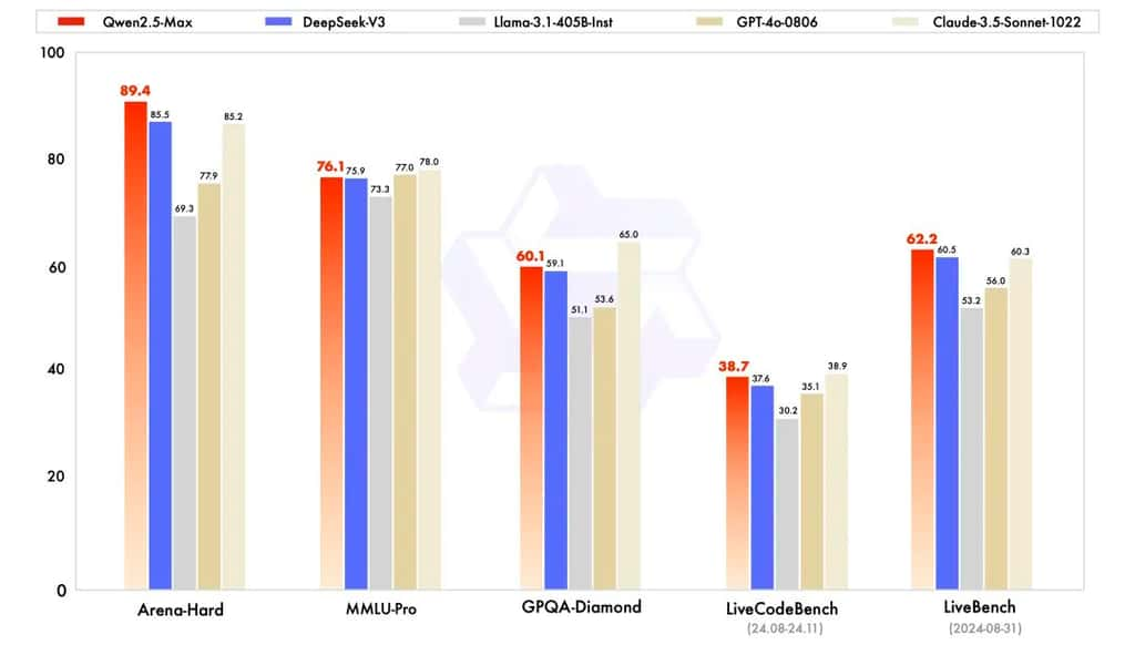 Les résultats de Qwen2.5-Max à différents tests, comparés à ses principaux concurrents. © Alibaba