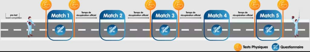 La fatigue physique a été évaluée au travers de tests de force maximale volontaire des membres inférieurs et de sauts verticaux, réalisés par les athlètes avant et après leurs matchs 1, 3 et 5. © Projet <em>TrainYourBrain</em>, fourni par l'auteur