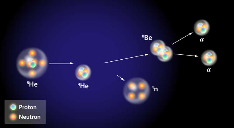 La réaction de production présumée du tétraneutron (<sup style="text-align: center;">4</sup>n), au Riken : un noyau très riche en neutrons d'hélium 8 (<sup style="text-align: center;">8</sup>He) entre en collision avec un noyau d'hélium 4 (<sup>4</sup>He). © Alan Stonebraker, APS