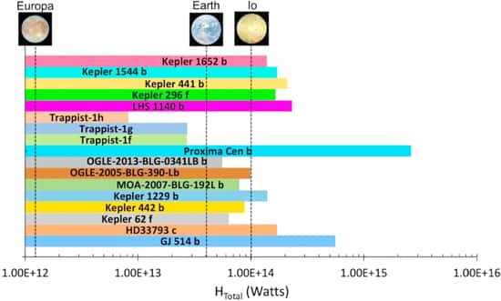 Chauffages internes totaux pour les exoplanètes considérées dans l'étude, comparés aux chauffages internes totaux pour Europe, la Terre et Io. Chaque planète considérée reçoit plus de chaleur des forces de marée et des sources radioactives qu’Europe, qui est cryovolcanique et active géologiquement, et qui maintient un océan sous sa croûte glacée. Certaines de ces exoplanètes présentent des taux de chauffage interne plus élevés que Io, le corps le plus actif géologiquement du Système solaire. Cela suggère que toutes les planètes étudiées reçoivent suffisamment de chaleur interne pour maintenir des océans internes et une activité cryovolcanique en surface. © Quick et al, 2023