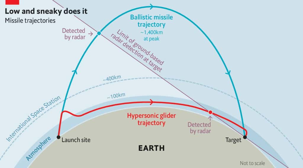 La trajectoire d’un missile hypersonique en rouge, comparée à un missile balistique en bleu, avec la ligne de détection par radar en violet. © <em>Congressional Research Service Reports</em>