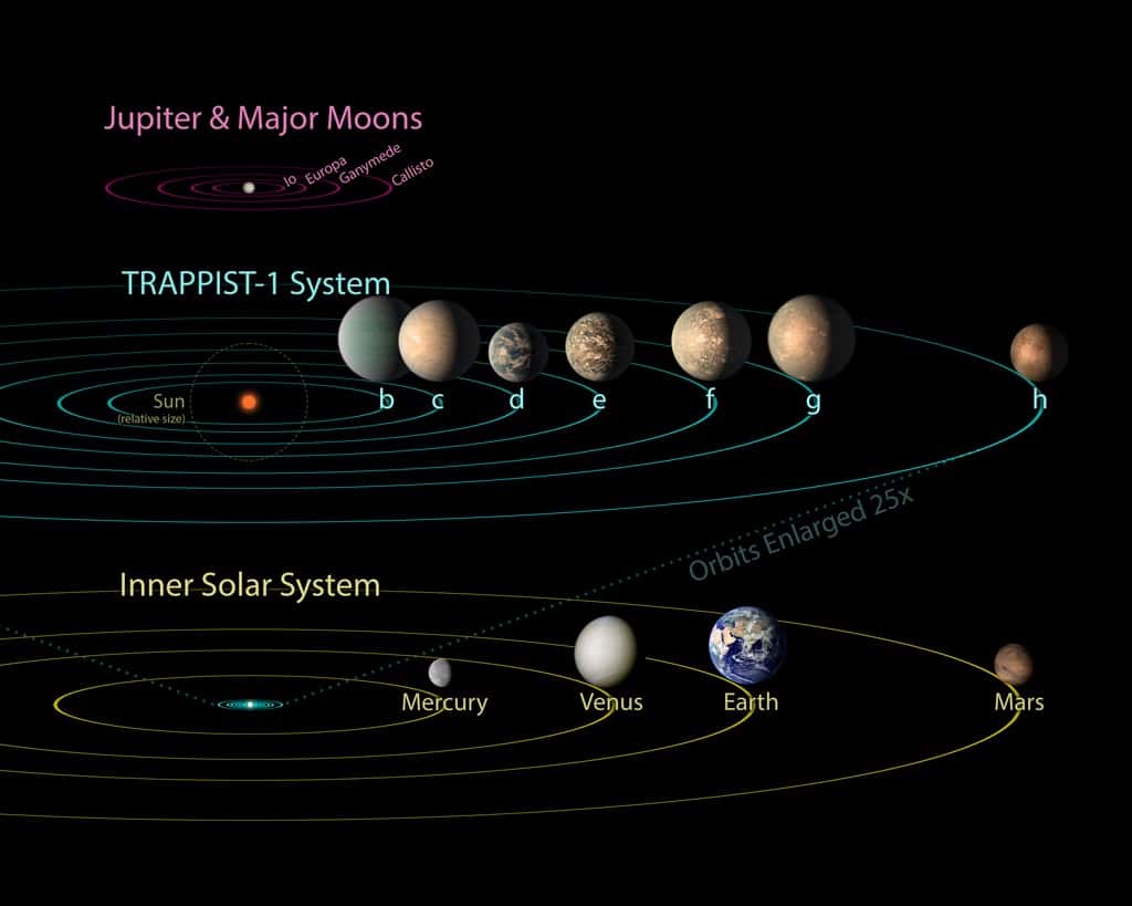 Les sept planètes découvertes en orbite autour de l’étoile naine rouge Trappist-1 pourraient facilement s’insérer dans l’orbite de Mercure, la planète de notre Système solaire la plus proche du Soleil. © Nasa, JPL-Caltech, R. Hurt, T. Pyle (Ipac) 
