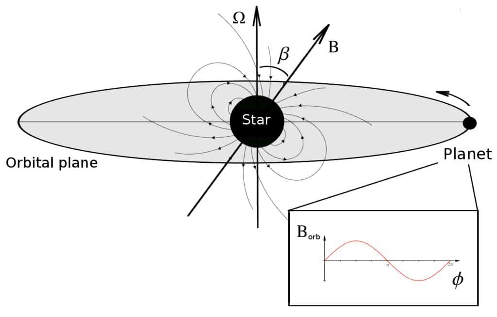 Dans le cas de Trappist 1, le champ magnétique B de la naine rouge, assimilable en première approximation à celui, dipolaire, d'un aimant, comme le montrent les lignes de champs sur ce schéma, est incliné d'un angle β par rapport à l'axe de rotation de l'étoile. Cela provoque des variations périodiques du flux magnétique Φ dans une exoplanète proche et donc des courants induits générateurs de chaleur par effet Joule. © Kristina Kislyakova