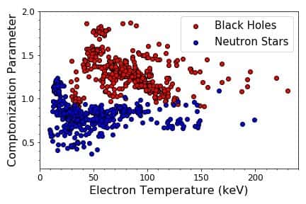 Sur ce diagramme, on voit clairement que les mesures des énergies des électrons, donc de la température d'un plasma entourant un trou noir (<em>black holes</em>) stellaire ou une étoile à neutrons (<em>neutron stars</em>) forment deux familles bien distinctes. © Srimanta Banerjee, Sudip Bhattacharyya, Marat Gilfanov 