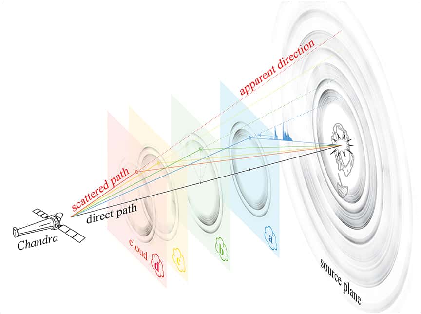 Ce schéma d'artiste montre en détail comment la structure annelée vue par Chandra et Swift est produite. Chaque anneau est causé par des rayons X rebondissant sur différents nuages ​​de poussière. Si le nuage est plus proche de nous, l'anneau semble être plus grand. Le résultat est un ensemble d'anneaux concentriques avec différentes tailles apparentes selon la distance du nuage au Système solaire. © <em>Univ. of Wisconsin-Madison</em>/S.Heinz