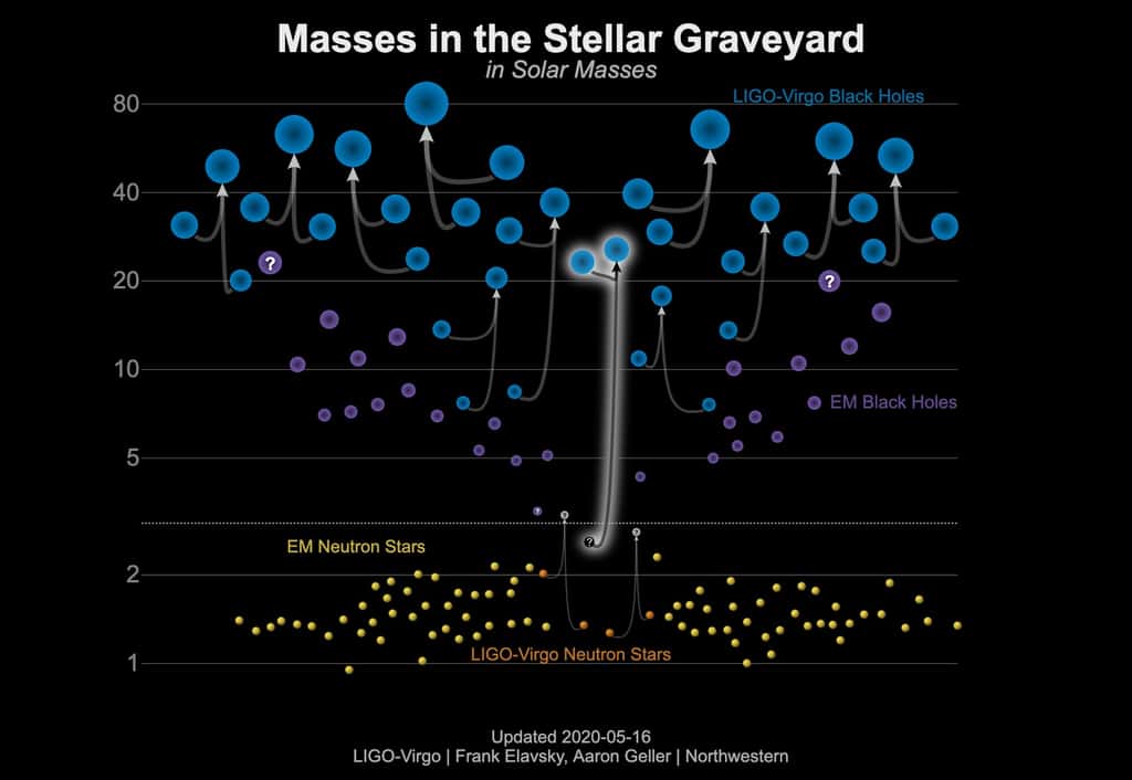 Ce graphique montre les masses de trous noirs détectées par des observations électromagnétiques (violet), des trous noirs débusqués par des observations d'ondes gravitationnelles (bleu), des étoiles à neutrons identifiées avec des observations électromagnétiques (jaune) et des étoiles à neutrons détectées par des ondes gravitationnelles (orange). GW190814 est indiqué au milieu du graphique comme étant la fusion d'un trou noir et d'un objet mystère (étoile à neutrons ou trou noir) d'environ 2,6 fois la masse du Soleil. © LIGO-Virgo, Frank Elavsky & Aaron Geller (Northwestern)
