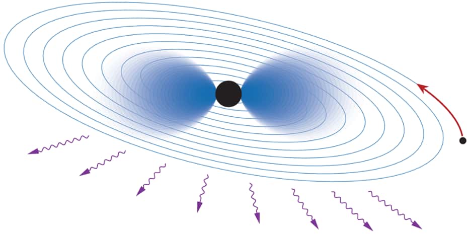 Un atome dans le ciel. Si de nouvelles particules ultralégères existent, les trous noirs seraient entourés d'un nuage de telles particules qui se comporte étonnamment comme le nuage d'électrons dans un atome. Lorsqu'un autre objet massif entre sur une orbite en spirale et finit par fusionner avec le trou noir, l'atome gravitationnel est ionisé et émet des particules, tout comme les électrons sont émis lorsque la lumière est projetée sur un métal. © <em>University of Amsterdam</em>
