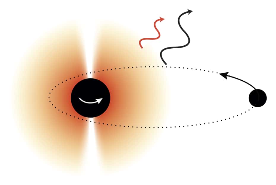 Une vue d'artiste du principe de la détection de certaines particules de matière noire en utilisant les ondes gravitationnelles produites par un trou noir binaire. © Daniel Baumann
