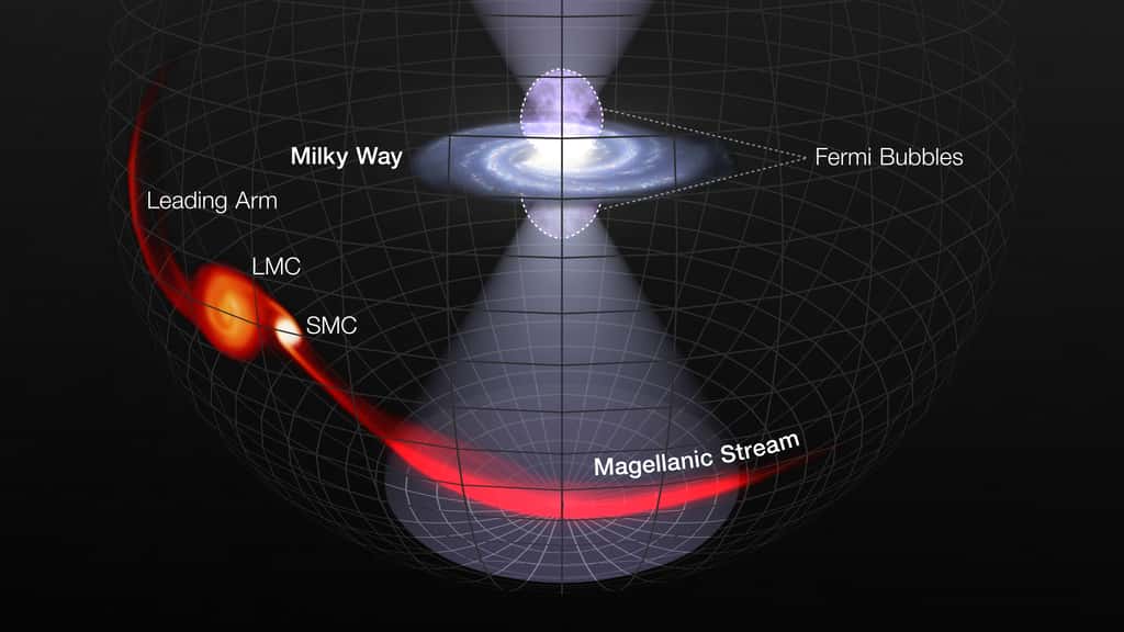 Une énorme explosion provenant des environs du trou noir central de la Voie lactée a envoyé des cônes de rayonnement ultraviolet  au-dessus et en dessous du plan de la Galaxie il y a des millions d'années. Le cône de rayonnement émis au pôle sud de la Voie lactée a illuminé une structure gazeuse massive en forme de ruban appelée le courant magellanique (<em>Magellanic Stream</em>). Ce vaste train de gaz suit les deux galaxies satellites de la Voie lactée : le Grand Nuage de Magellan (LMC) et son compagnon, le Petit Nuage de Magellan (SMC). Le même événement qui a provoqué l'éruption de rayonnement a également éjecté du plasma chaud formant deux bulles s'étendant à environ 30.000 années-lumière au-dessus et au-dessous du plan de notre Galaxie. Ces bulles, visibles uniquement dans les rayons gamma et pesant l'équivalent de millions de soleils, sont appelées les bulles de Fermi.  © Nasa, ESA and L. Hustak (STScI)
