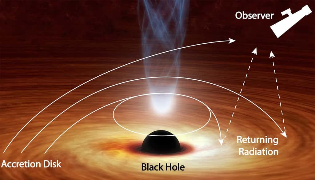 Schémas illustrant la courbure des rayons lumineux émis par le disque d'accrétion d'un trou noir au point de revenir heurter ce disque où ils sont partiellement réfléchis. © Nasa, JPL-Caltech/R. Hurt (IPAC)