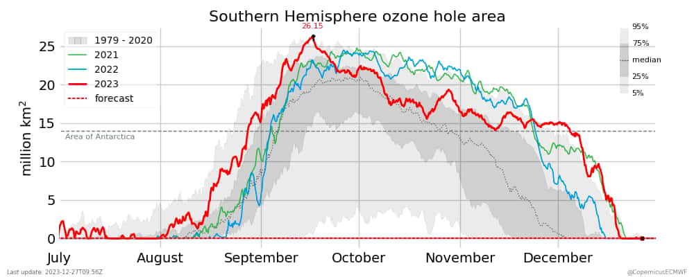 L'évolution du cycle d'extension annuelle du trou dans la couche d'ozone : en rouge, la courbe de l'année 2023 ; en bleu, l'année 2022 ; en vert, l'année 2021 ; en gris, la moyenne 1979-2020. © Copernicus