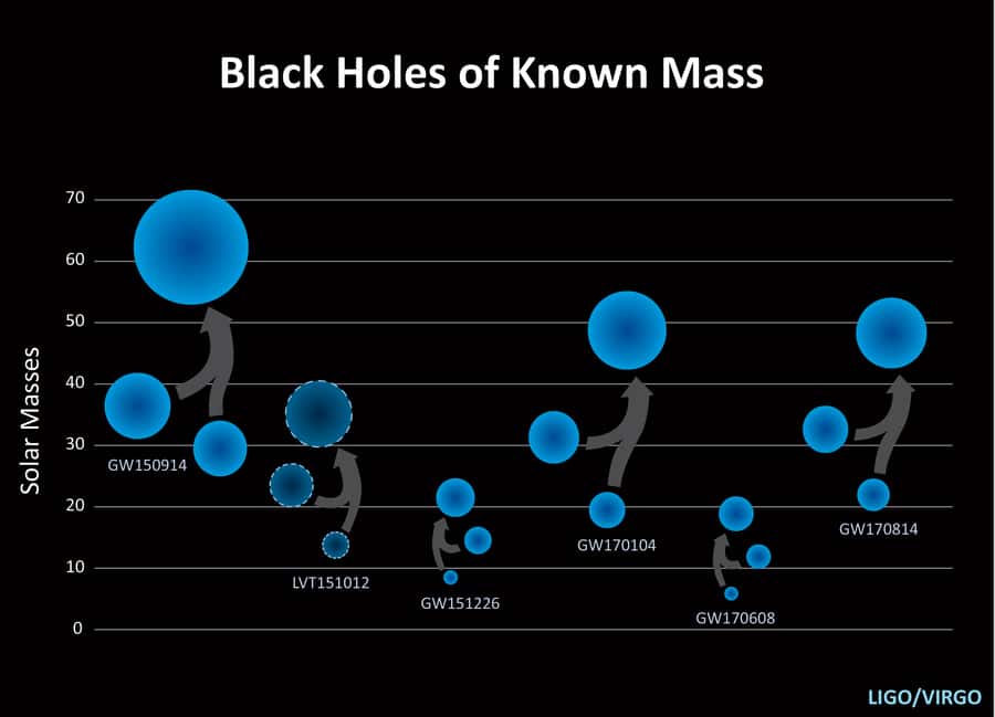 Les fusions de trous noirs connues en novembre 2017. Seules cinq de ces fusions sont avérées car le signal LVT151012 (deuxième en partant de la gauche sur le schéma), détecté par Ligo, ne permet pas de conclure quoi que ce soit. Les masses de ces trous noirs, avant et après fusion, sont estimées en masses solaires et sont indicatives compte tenu des incertitudes inévitables des mesures. © <em>California Institute of Technology </em>