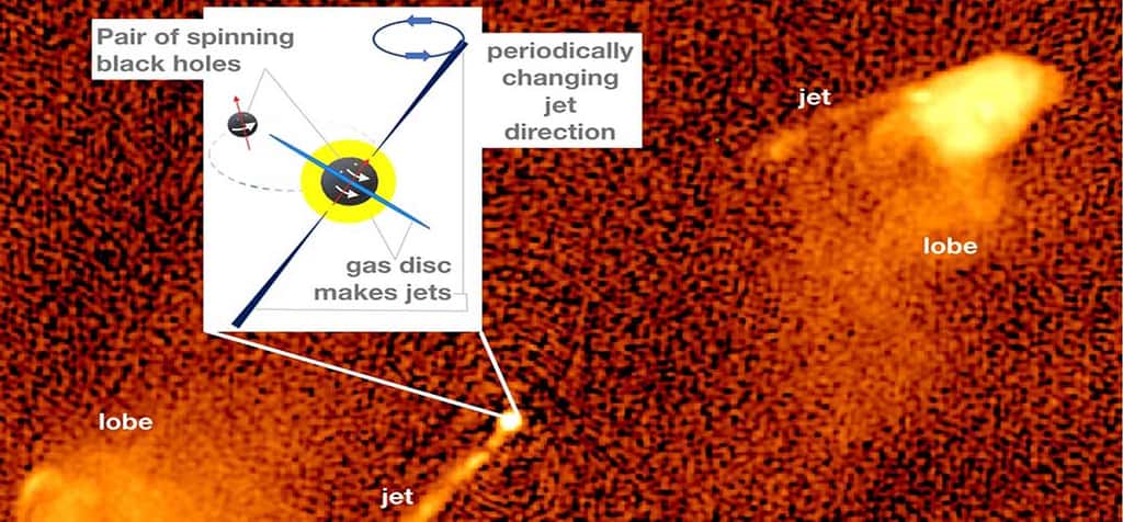 Le diagramme en encart illustre schématiquement les processus physiques de la paire de trous noirs. Des jets peuvent se former dans les disques de gaz autour des trous noirs. La direction des jets est liée à la rotation du trou noir. L’axe de rotation est représenté par une flèche rouge. Ce dernier change de direction périodiquement en raison de la présence du deuxième trou noir. © M. Krause, University of Hertfordshire