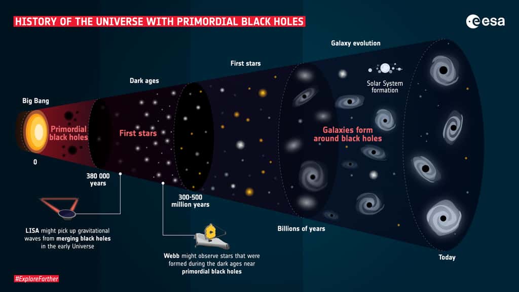Un schéma explicatif de la chronologie du cosmos observable. Un temps zéro conventionnel dans les modèles relativistes adoptés fait « débuter » l'Univers. Des trous noirs primordiaux (<em>primordial black holes</em>) se forment et conduisent pendant les âges sombres (<em>Dark ages</em>) à une formation précoce d'étoiles et d'ondes gravitationnelles résultant de la fusion de trous noirs. © Esa