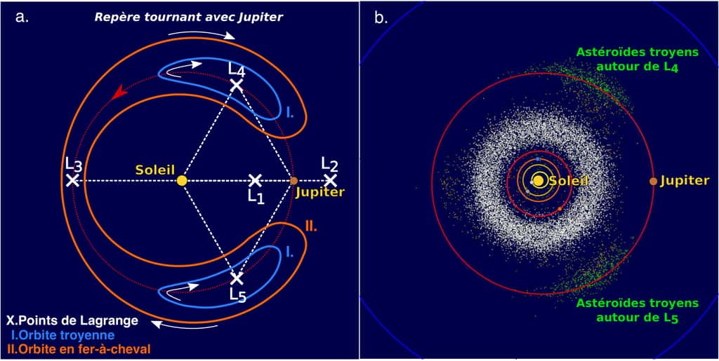 Un exemple de points de Lagrange, ceux associés au système Soleil-Jupiter et qui explique l'existence de la famille d'astéroïdes baptisés les troyens. © Alexandre Pousse