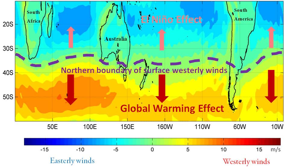 Les événements El Niño tirent les vents d'ouest (<em>westerly winds</em>) vers l'équateur, et le réchauffement climatique (<em>global warming effect) </em>les pousse vers le pôle. © <em>Princeton University</em>