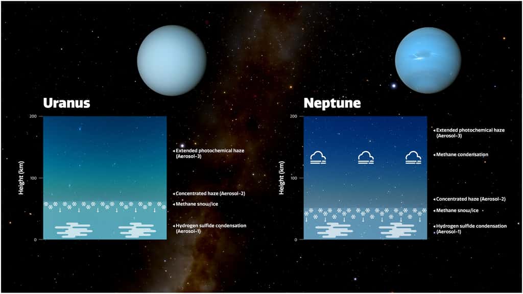 Ce diagramme montre trois couches d'aérosols dans les atmosphères d'Uranus et de Neptune, modélisées par une équipe de scientifiques. L'échelle de hauteur sur le diagramme représente la pression au-dessus de 10 bars. La couche la plus profonde (la couche Aerosol-1) est épaisse et composée d'un mélange de glace de sulfure d'hydrogène et de particules produites par l'interaction des atmosphères des planètes avec la lumière du soleil. La couche clé qui affecte les couleurs est la couche intermédiaire, qui est une couche de particules de brume (appelée dans l'article la couche Aerosol-2) qui est plus épaisse sur Uranus que sur Neptune. L'équipe soupçonne que, sur les deux planètes, la glace de méthane se condense sur les particules de cette couche, entraînant les particules plus profondément dans l'atmosphère dans une pluie de neige de méthane. Parce que Neptune a une atmosphère plus active et turbulente qu'Uranus, l'équipe pense que l'atmosphère de Neptune est plus efficace pour brasser des particules de méthane dans la couche de brume et produire cette neige. Cela enlève plus de brume et maintient la couche de brume de Neptune plus fine qu'elle ne l'est sur Uranus, ce qui signifie que la couleur bleue de Neptune semble plus forte. Au-dessus de ces deux couches se trouve une couche étendue de brume (la couche Aerosol-3) similaire à la couche en dessous mais plus ténue. Sur Neptune, de grosses particules de glace de méthane se forment également au-dessus de cette couche. © International Gemini Observatory, NOIRLab, NSF, AURA, J. da Silva, Nasa, JPL-Caltech, B. Jónsson