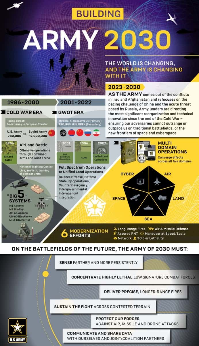 Sur cette infographie, l’US Army explique l’évolution de ses doctrines au fil des décennies et dévoile, sans trop en dire, ses intentions pour l’avenir. © US Army