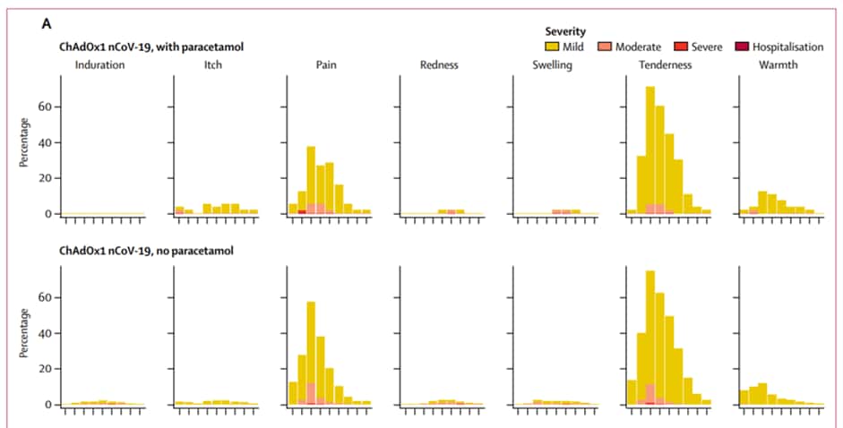 Les réactions locales induites par l'injection de ChAdOx1 avec et sans paracétamol. L'axe des ordonnées indiquent le pourcentage de participant concerné et l'axe de abscisses le jour comme suit : P (1 heure avant l'injection), et de 0 à 7 jours post-vaccination. © Folegatti et al. <em>The Lancet</em> 2020