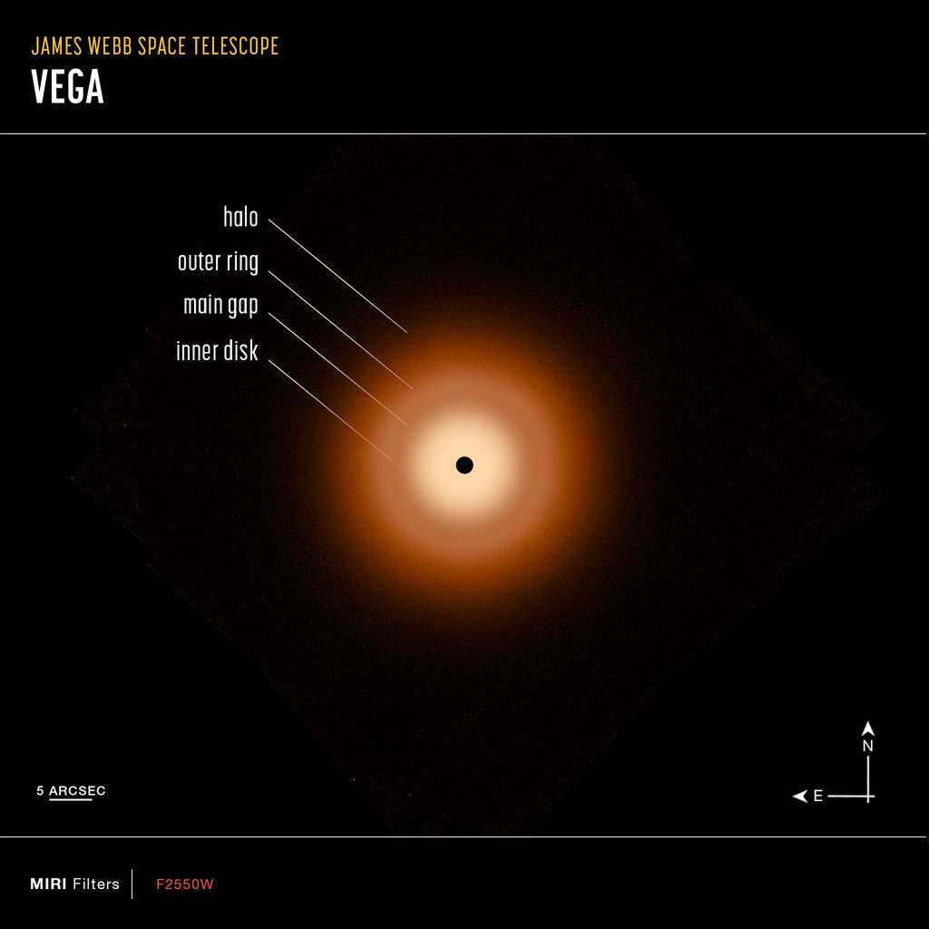 Il s'agit d'une vue du télescope spatial James-Webb d'un disque de poussière de 160 milliards de kilomètres de large autour de l'étoile Véga. Le disque est remarquablement lisse et il n'y a aucune preuve discutable de formation de planètes. Webb distingue la lueur de la poussière chaude dans un halo de disque, à 37 milliards de kilomètres de distance. Le disque externe (analogue à la ceinture de Kuiper du système solaire) s'étend de 11 à 24 milliards de kilomètres. Le disque interne s'étend du bord interne du disque externe jusqu'à proximité immédiate de l'étoile. On observe une baisse notable de la luminosité de surface du disque interne d'environ 6 à 11,6 milliards de kilomètres. La tache noire au centre est due au manque de données de saturation. © Nasa, ESA, CSA, STScI, K. Su (Université d'Arizona), A. Gáspár (Université d'Arizona)