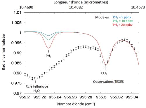 Le spectre de Vénus (barres d’erreur noires, 3-sigma), intégré sur l’ensemble du disque, enregistré avec l’instrument TEXES le 28 mars 2015, comparé à trois modèles calculés avec différentes abondances de la phosphine PH<sub>3</sub>. Une raie du dioxyde de carbone, présent en abondance dans l’atmosphère de Vénus, est aussi visible dans le spectre. La pente du spectre TEXES est due à l’absorption du spectre de Vénus par une raie de vapeur d’eau de l’atmosphère terrestre. Il n’y a pas de trace de phosphine à l’endroit de la transition de PH<sub>3</sub>. © Observatoire de Paris-PSL