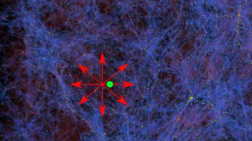 L'image montre la répartition de la matière dans l'espace (en bleu) ; les points jaunes représentent des galaxies individuelles. La Voie lactée (verte) se trouve dans une zone peu riche en matière. Les galaxies dans la bulle se déplacent dans la direction des densités de matière les plus élevées qui les attirent (flèches rouges). L’Univers semble donc s’étendre plus rapidement à l’intérieur de la bulle où en plus la gravité s'opposant à l'expansion de l'espace y est moindre. © AG Kroupa, University of Bonn