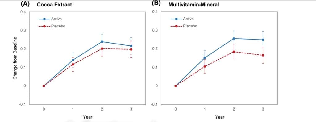 Évolution sur trois ans de la cognition globale après une supplémentation quotidienne en extrait de cacao (A) ou une supplémentation quotidienne en multivitamines-minéraux (B), par rapport au placebo. © L. Baker <em>et al., Alzheimer’s & Dementia</em>
