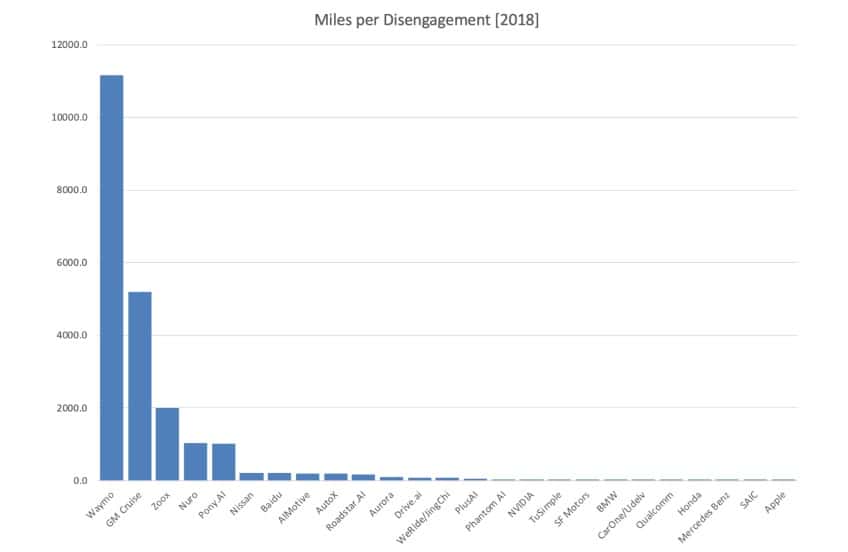 Ce tableau montre le nombre de <em>miles</em> parcourus sans désengagement du système de conduite autonome. Waymo arrive largement en tête de ce classement avec 11.154 <em>miles</em> (17.846 km). © <em>The Last Driver License Holder</em>