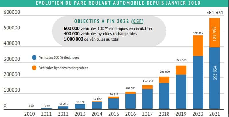 En 2018, le gouvernement a signé un contrat stratégique avec la filière automobile visant à atteindre un million de véhicules électriques et hybrides rechargeables à l'horizon 2022. © Avere-France