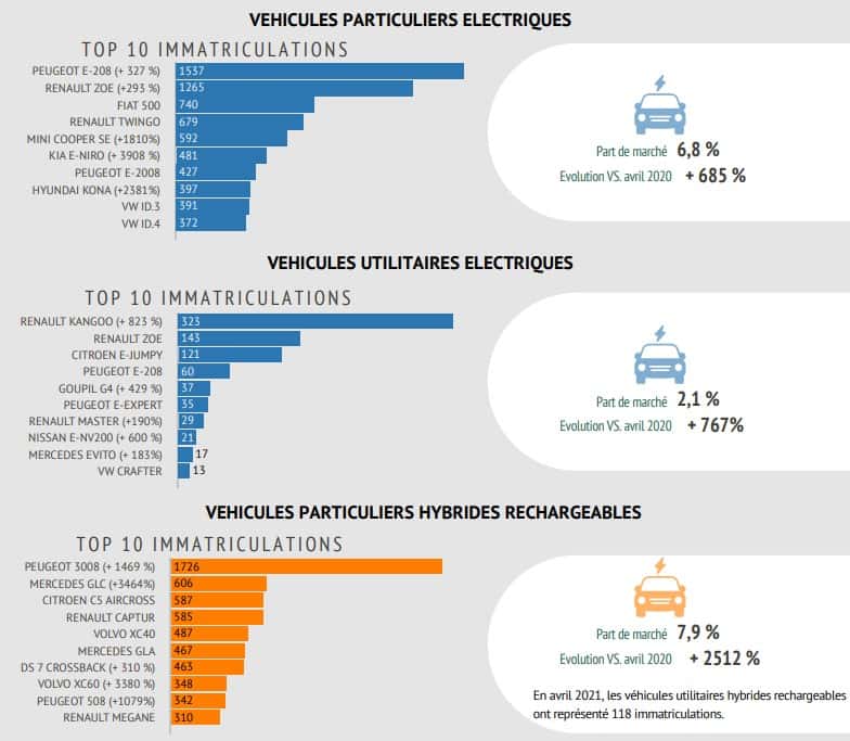 Qu’il s’agisse des véhicule électriques ou hybrides rechargeables, les marques françaises s’imposent dans le haut du classement. © Avere France