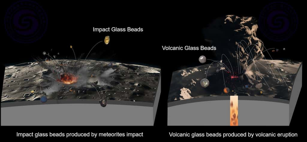 Impacts de météorites et éruption volcanique produisant des perles de verre sur la Lune. Dans les deux cas, ces perles se forment à partir de gouttes de roches fondues qui se refroidissent mais ne cristallisent pas en se solidifiant. © T. Zhang et Y. Wang