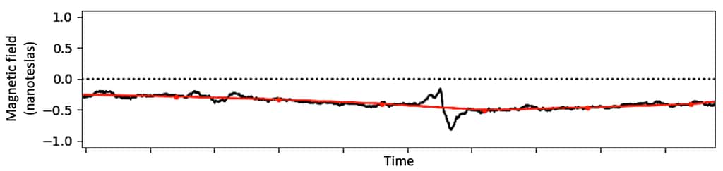 Données magnétométriques du survol d'Uranus en 1986 par Voyager 2. La ligne rouge montre les données moyennes sur des périodes de 8 minutes, une cadence temporelle utilisée par plusieurs études précédentes de Voyager 2. En noir, les mêmes données sont tracées à une résolution temporelle plus élevée de 1,92 seconde, révélant la signature en zigzag d'un plasmoïde. © Nasa, Dan Gershman