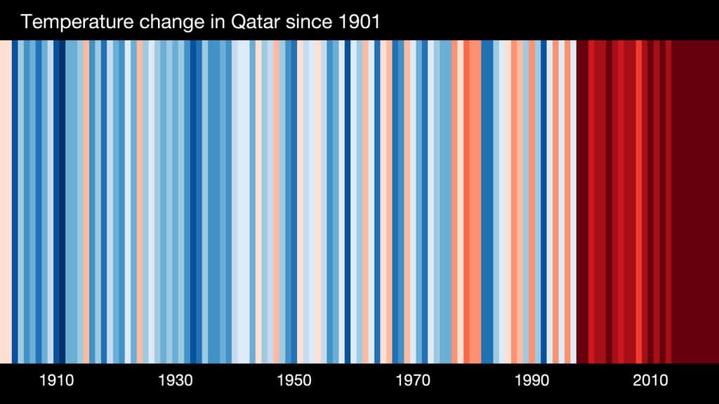Les bandes du réchauffement climatique pour le Qatar. Les anomalies des températures les plus chaudes sont très fortes depuis deux décennies. © Professor Ed Hawkins (<em>University of Reading</em>)