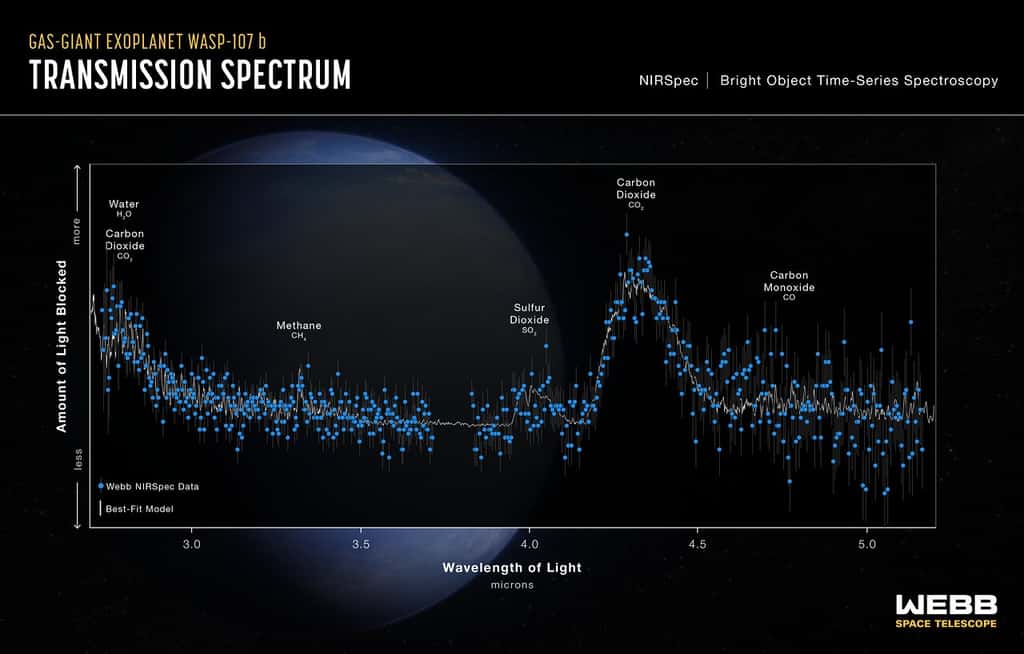 Ce spectre de transmission, capturé à l’aide du spectromètre d’objets brillants NIRSpec (<em>Near-Infrared Spectrograph</em>) de Webb, montre les quantités de différentes longueurs d’onde (couleurs) de lumière stellaire proche infrarouge bloquées par l’atmosphère de l’exoplanète géante gazeuse Wasp-107 b. Le spectre montre lui aussi clairement la présence d’eau (H<sub>2</sub>O), de dioxyde de carbone (CO<sub>2</sub>), de monoxyde de carbone (CO), de méthane (CH<sub>4</sub>) et de dioxyde de soufre (SO<sub>2</sub>) dans l’atmosphère de la planète. © Illustration : Nasa, ESA, CSA, Ralf Crawford (STScI) Science : D. Sing (JHU) et l'équipe des exoplanètes en transit NIRSpec GTO