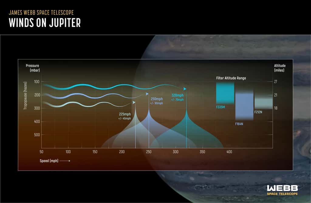 Des chercheurs utilisant la NIRCam (<em>Near-Infrared Camera</em>) du télescope spatial James-Webb de la Nasa ont découvert un courant-jet à grande vitesse situé au-dessus de l’équateur de Jupiter, et au-dessus des principaux ponts nuageux. À une longueur d'onde de 2,12 microns, observée entre des altitudes d'environ 20 à 35 kilomètres au-dessus des sommets des nuages de Jupiter, les chercheurs ont repéré plusieurs cisaillements de vent, ou zones, où la vitesse du vent change avec la hauteur ou avec la distance, ce qui leur a permis de suivre le jet. Cette image met en évidence plusieurs caractéristiques autour de la zone équatoriale de Jupiter qui, entre une rotation de la planète (10 heures), sont très clairement perturbées par le mouvement du courant-jet. © Nasa, ESA, CSA, STScI, Image : NASA, ESA, CSA, STScI, R. Hueso (Université du Pays Basque), I. de Pater (Université de Californie, Berkeley), T. Fouchet (Observatoire de Paris ), L. Fletcher (Université de Leicester), M. Wong (Université de Californie, Berkeley), A. James (STScI)