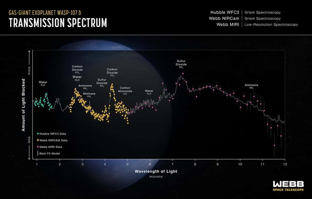 Ce spectre de transmission, capturé à l’aide des télescopes spatiaux Hubble et James-Webb de la Nasa, montre les quantités de différentes longueurs d’onde (couleurs) de lumière stellaire bloquées par l’atmosphère de l’exoplanète géante gazeuse Wasp-107 b. Le spectre comprend la lumière collectée au cours de quatre observations distinctes à l'aide d'un total de trois instruments différents : le spectromètre Grism WFC3 (<em>Wide Field Camera 3</em>) de Hubble en vert, le spectromètre Grism NIRCam (caméra proche infrarouge) de Webb en orange et le Miri (<em>Mid-Infrared</em>) de Webb). Spectromètre basse résolution en rose. Ce spectre montre clairement la présence d'eau (H<sub>2</sub>O), de dioxyde de carbone (CO<sub>2</sub>), de monoxyde de carbone (CO), de méthane (CH<sub>4</sub>), de dioxyde de soufre (SO<sub>2</sub>) et d'ammoniac (NH<sub>4</sub>) dans l'atmosphère de la planète, permettant aux chercheurs d'estimer température et masse du noyau. © Illustration : Nasa, ESA, CSA, Ralf Crawford (STScI) Science : L. Welbanks (ASU) et l'équipe JWST MANATEE