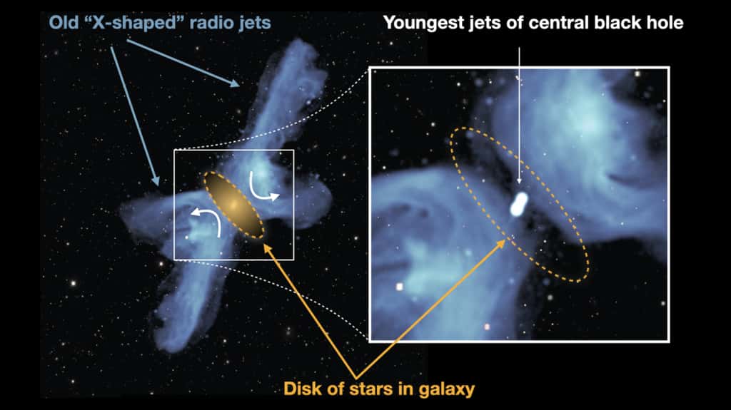La galaxie en forme de X, PKS 2014-55, observée avec le télescope MeerKAT, indiquant les anciens jets radio en forme de X, les plus jeunes jets plus près du trou noir central et la région d'influence dominée par les étoiles et le gaz de la galaxie centrale. © UP, NRAO / AUI / NSF, Sarao, DES
