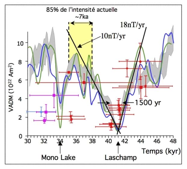 Zoom sur les changements d’intensité du champ magnétique terrestre entre 48.000 et 30.000 ans, reconstitués à partir de plusieurs archives géologiques. Les points sont les données volcaniques (les nouveaux points du Massif central sont en rouge, ceux des Canaries en rose et de Nouvelle-Zélande en turquoise). En gris, la courbe continue à haute résolution sédimentaire Glopis-75, et en bleu et vert, celles dérivées du béryllium 10 et du chlore 36 dans les glaces du Groenland. © Insu, CNRS
