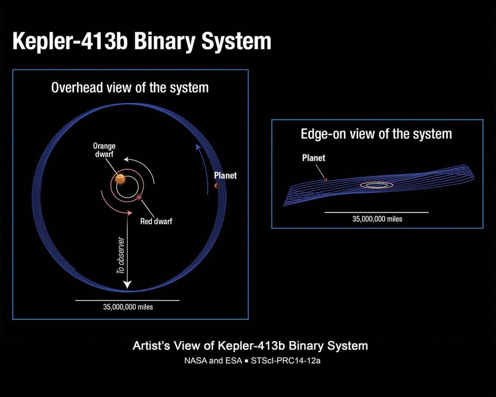 L'axe du plan orbital de Kepler-413b précesse avec une période de 11 ans. C'est pour cette raison que les transits planétaires de cette exoplanète sont apparus aussi particuliers. On pense que l'axe de rotation lui-même devrait précesser, mais en suivant les fameuses lois de Cassini découvertes avec les mouvements de libration de la Lune. © Nasa, Esa, A. Feild (STScI)