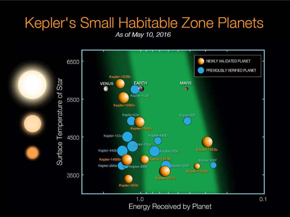 Dans ce tableau figurent les 21 exoplanètes potentiellement habitables connues à ce jour. Celles qui ont été récemment validées sont orangées. Leurs tailles sont à comparer avec la Terre (<em>Earth</em>), Mars et Vénus. La bande verte marque la « zone habitable » relativement à la température de l’étoile-parent. Les naines rouges sont moins chaudes que le Soleil, lequel a une température en surface proche de 6.000 °C. © Nasa, Kepler