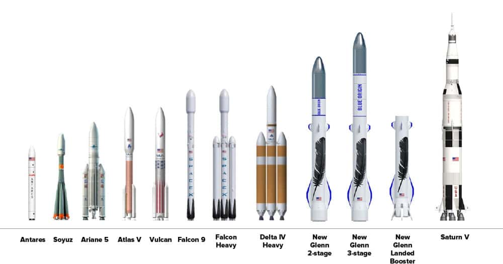Comparaison de la taille des lanceurs New Glenn par rapport à celle des différents lanceurs en service, en développement (Falcon Heavy, Vulcan) ou remisés (Saturn V). Les missions doubles seront proposées dès que le lanceur aura réalisé ses cinq premières missions qui emporteront chacune un seul satellite. © Blue Origin