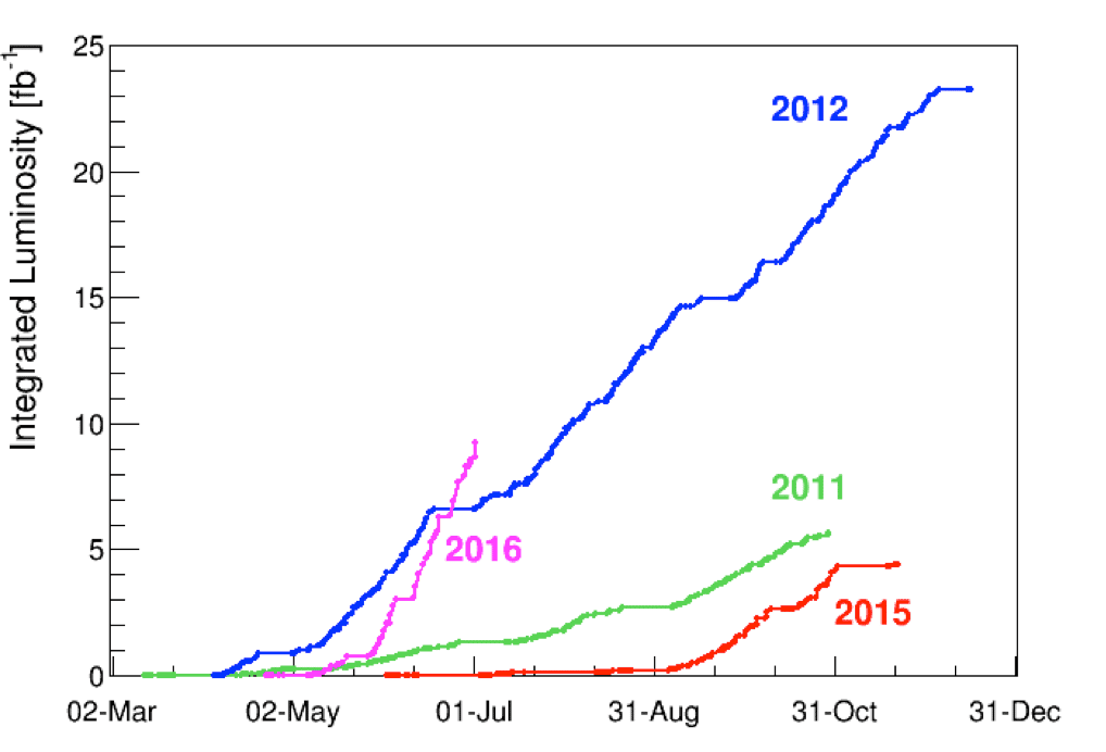Ce graphique montre la luminosité intégrée qui a été délivrée lors des expériences Atlas et CMS en 2011, 2012, 2015 et 2016. La luminosité intégrée permet de mesurer le nombre de données liées aux expériences et s'exprime en femtobarns inverses (fb<sup>-1</sup>). Un femtobarn inverse correspond à environ 80 millions de millions de collisions. © Cern