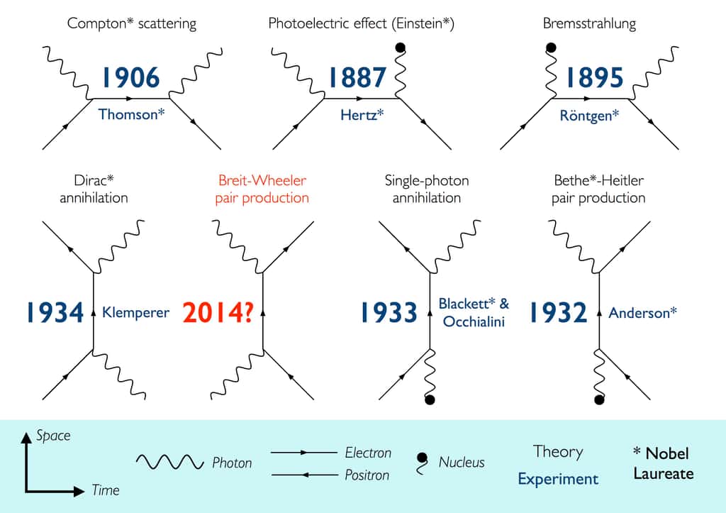 Ces diagrammes de Feynman dans l'espace-temps décrivent plusieurs phénomènes mettant en jeu des interactions et des annihilations entre photons et particules chargées comme les électrons, les positrons et parfois des noyaux (<em>nucleus </em>en anglais). La production de paires de particules de matière et d'antimatière à partir de photons dans le vide, prédite en 1934 par Breit et Wheeler, n'a encore jamais été observée directement en laboratoire sur Terre. © Oliver Pike, <em>Imperial College London</em>