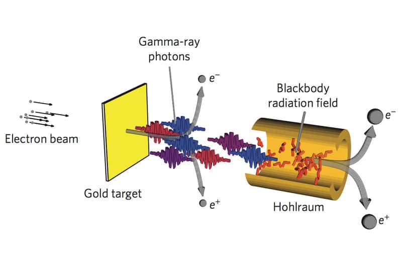 Le principe du dispositif expérimental qui devrait permettre de vérifier les idées de Breit et Wheeler sur la création de paires électron-positron avec des collisions de photons. Un faisceau d'électrons (<em>electron beam</em>) traverse une cible en or (<em>gold target</em>) où sont produits comme il est expliqué dans le texte ci-dessous des photons gamma (<em>gamma-ray photons</em>) et des paires de particules au voisinage des noyaux d'or. Les photons gamma pénètrent ensuite dans un hohlraum contenant du rayonnement thermique de corps noir (<em>blackbody</em>). © Oliver Pike <em>et al.</em>, <em>Nature</em>