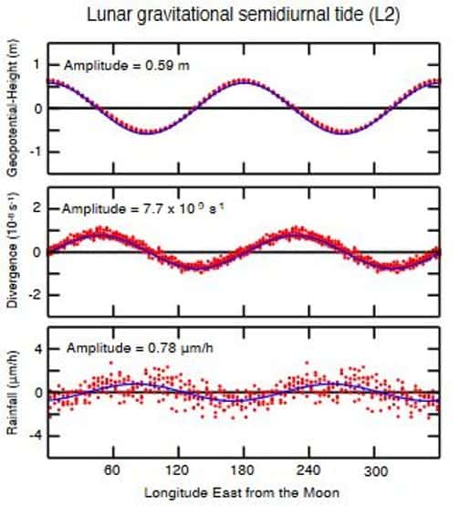 Ces courbes montrent les corrélations entre l’amplitude des marées en haut et la pluviosité en bas, en fonction des longitudes par rapport à l’est de la position de la Lune relativement à la Terre. © <em>University of Washington</em>