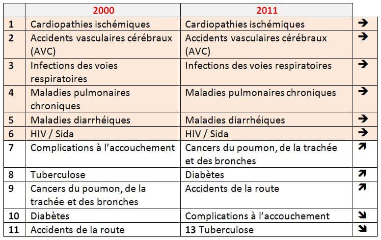 Tableau recensant et classant les principales causes de mortalité dans le monde en 2000 et 2011. © Futura-Sciences, d’après l’OMS