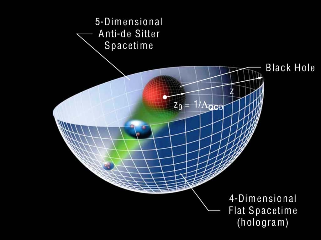 Représentation d'artiste de la conjecture de Maldacena, encore appelée correspondance AdS/CFT. Elle relie la théorie des cordes dans un espace-temps anti-de Sitter à cinq dimensions (plus cinq autres dimensions spatiales supplémentaires compactifiées, par exemple sous forme de sphère) possédant une frontière spatiale plate. Un trou noir dans cet espace-temps anti-de Sitter (la sphère rouge au centre du schéma) est en correspondance avec une sorte de gaz de quarks-gluons existant dans un espace-temps plat sur cette frontière (les trois quarks sur la surface du schéma). Ce qui se passe dans un espace-temps courbe en cinq dimensions décrit par la théorie des cordes serait équivalent à ce qui se déroule dans un espace-temps plat à quatre dimensions contenant des champs de Yang-Mills analogues à ceux de la chromodynamique quantique. On retrouve l'idée d'hologramme avec un objet physique en <em>d</em> dimensions, que l'on peut en réalité décrire comme un objet à <em>d</em>-1 dimensions. © Stan Brodsky