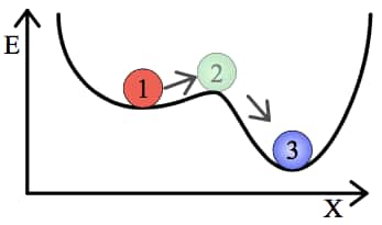 L’état 1 correspond ici à un état métastable. La bille y repose dans une apparente stabilité, mais une perturbation peut lui permettre de dépasser l’état 2 pour la conduire vers l’état 3, plus stable que l’état 1. © Georg Wiora, Wikipédia, CC by-sa 3.0