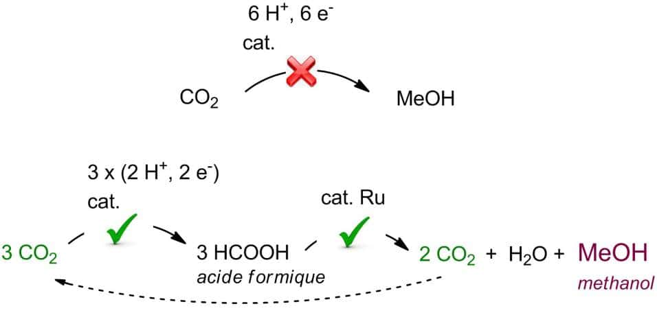 La synthèse directe du méthanol (MeO) à partie du gaz carbonique CO<sub>2</sub> est problématique. Il faut par exemple travailler avec des hautes pressions. Une synthèse indirecte en deux étapes est préférable selon le schéma ci-dessus. Elle fait intervenir le ruthénium (Ru) comme catalyseur. © CEA