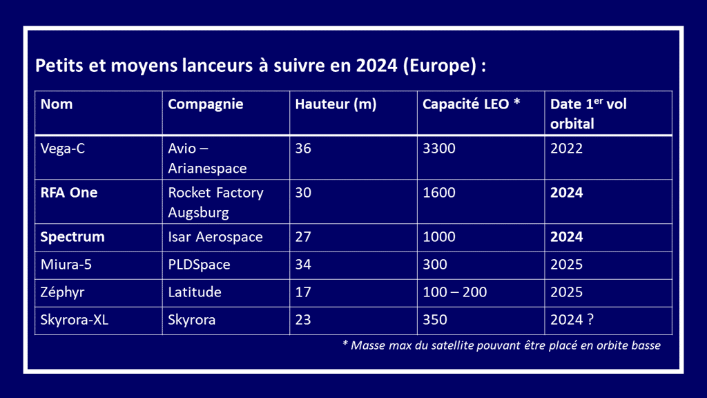État des lieux : quelles nouveautés pour 2024 côté européen ? Réponse simple : l'espoir d'une révolution mettant fin à la crise des lanceurs européens. © Daniel Chrétien, Spacekiwi